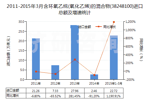 2011-2015年3月含環(huán)氧乙烷(氧化乙烯)的混合物(38248100)進(jìn)口總額及增速統(tǒng)計(jì)